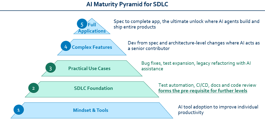 AI Maturity Framework