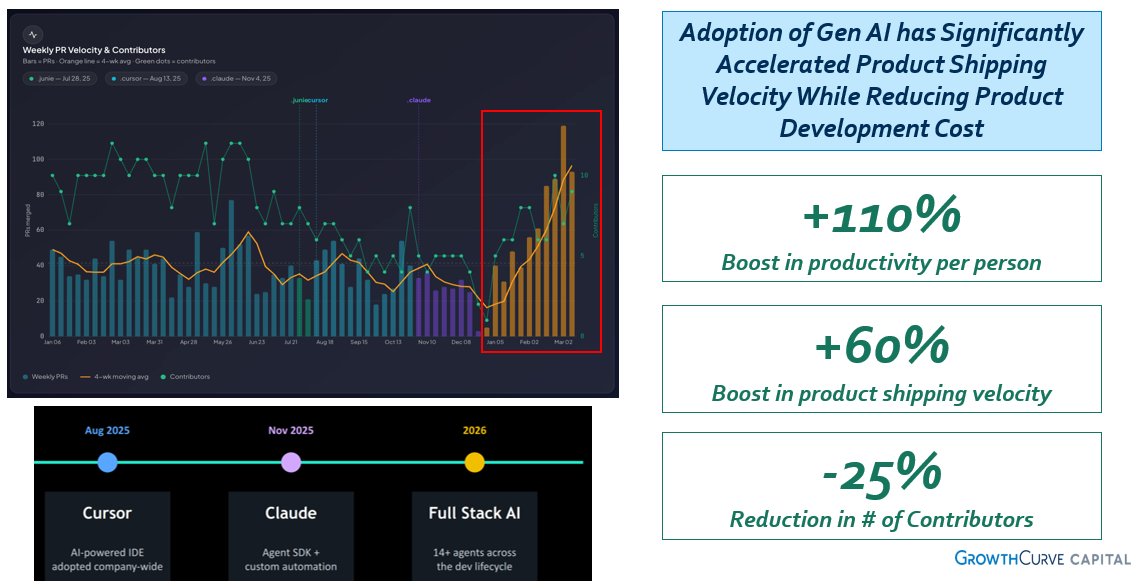 Mistplay — Gen AI in SDLC Outcome