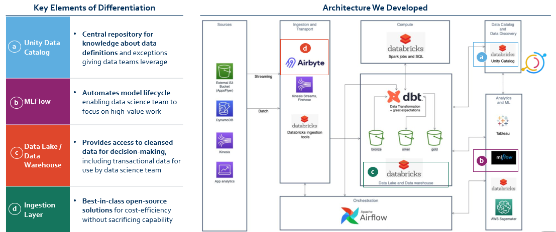 Mistplay — Tech Platform Architecture