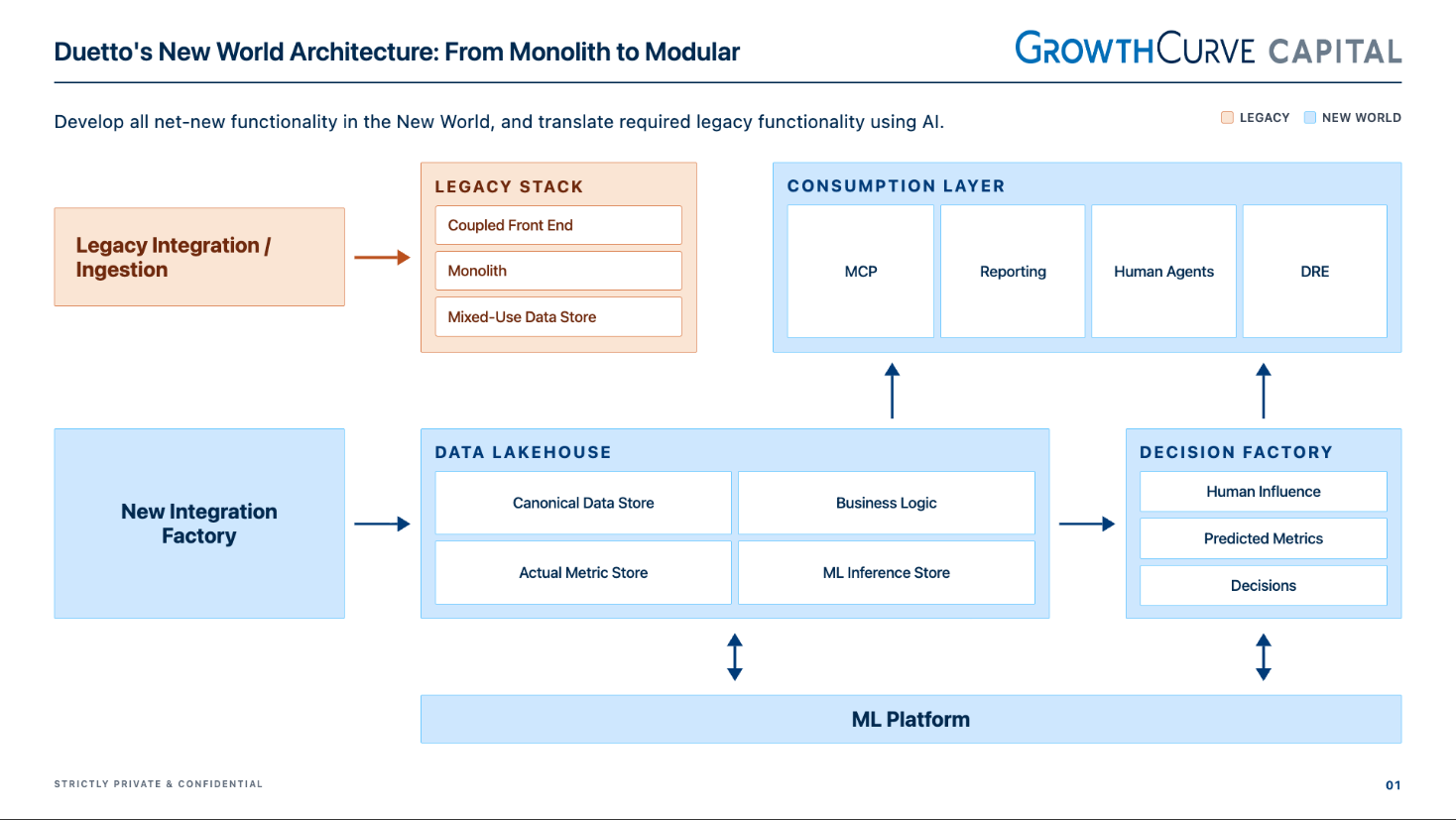 Revecore — platform modernization architecture
