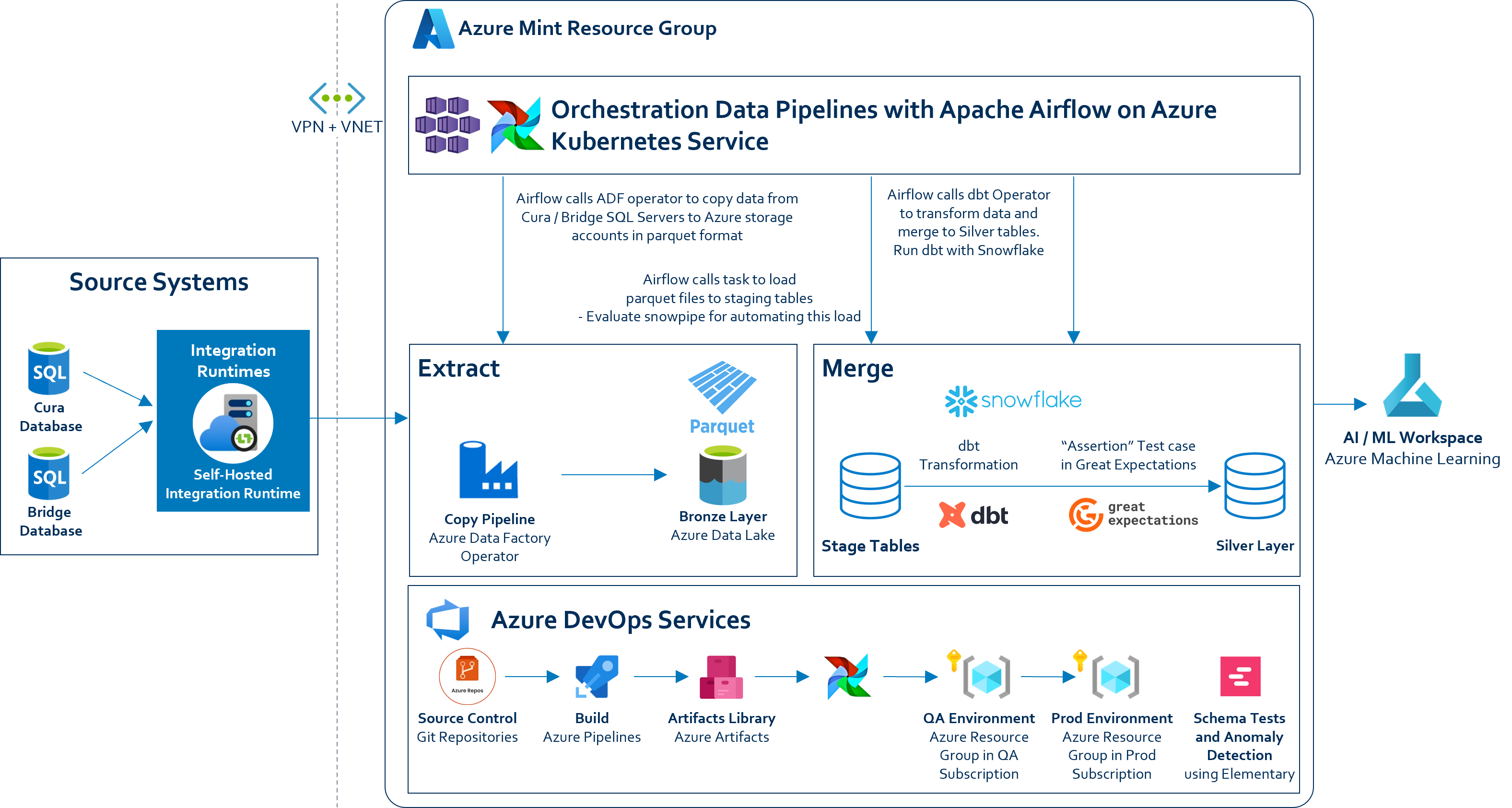 Revecore — platform modernization