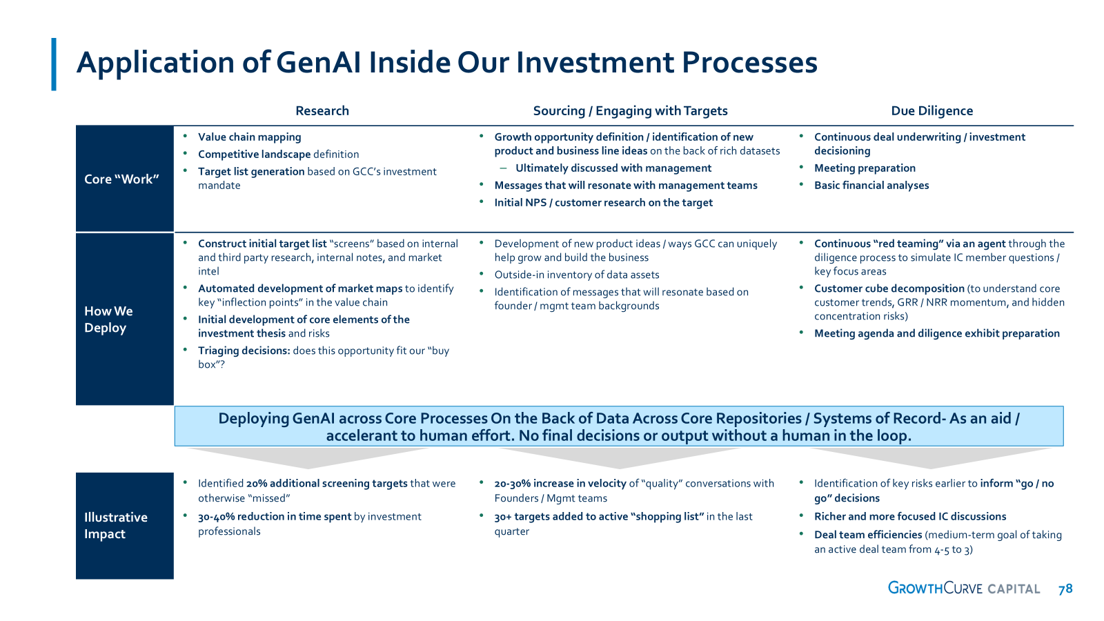 Application of GenAI at GrowthCurve